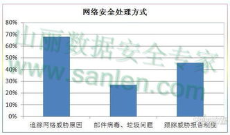 網(wǎng)絡(luò)信息安全全面剖析 核心防護解決多樣威脅