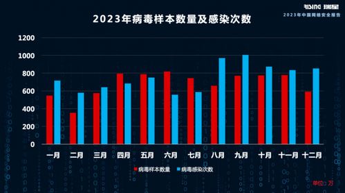 2023年網(wǎng)絡(luò)安全形勢嚴峻 瑞星報告揭示病毒數(shù)量上漲15%的背后